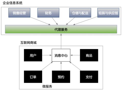 每日一答 微服務架構(gòu)開發(fā)商城系統(tǒng)很難嗎