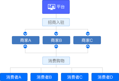 B2B2C多用戶商城系統(tǒng)_多店鋪商城系統(tǒng)定制開發(fā)_商派多商家商城系統(tǒng)解決方案