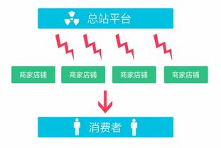 多用戶商城系統(tǒng) 知變 多用戶商城系統(tǒng) 商城系統(tǒng) o2o系統(tǒng) 網(wǎng)店系統(tǒng) 網(wǎng)上購物系統(tǒng) 微信商城系統(tǒng) 電商系統(tǒng),知變科技助您成功運轉(zhuǎn)網(wǎng)上生意