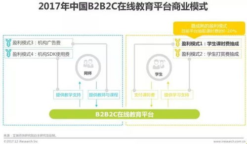 能力天空 在線教育發(fā)展迅猛,b2b2c模式成行業(yè)新寵